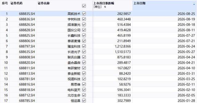 2026年多只科创板新股上市首日涨幅一览