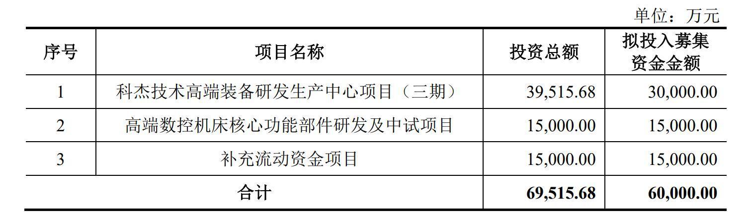 科杰技术IPO募投项目资金明细表格