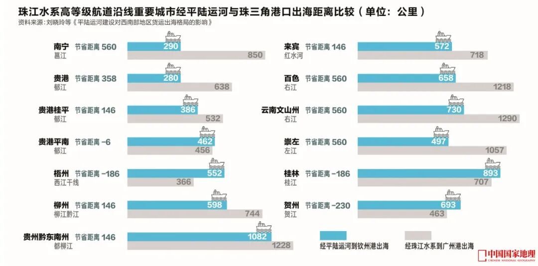珠江水系沿线重要城市经平陆运河与珠三角港口出海距离比较