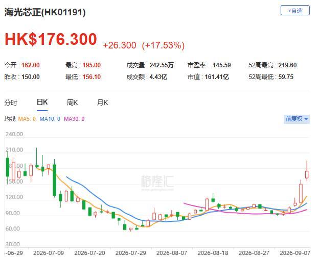 海光芯正上市后股价大幅波动的行情截图