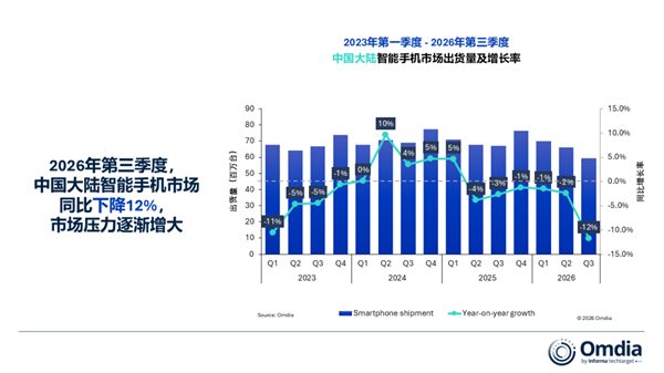 13年以来同期最低!Q3国内手机出货量5930万台:大跌12%