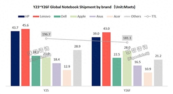 戴尔掉队！新款MacBook Neo持续走量 苹果今年有望跻身全球笔电前三