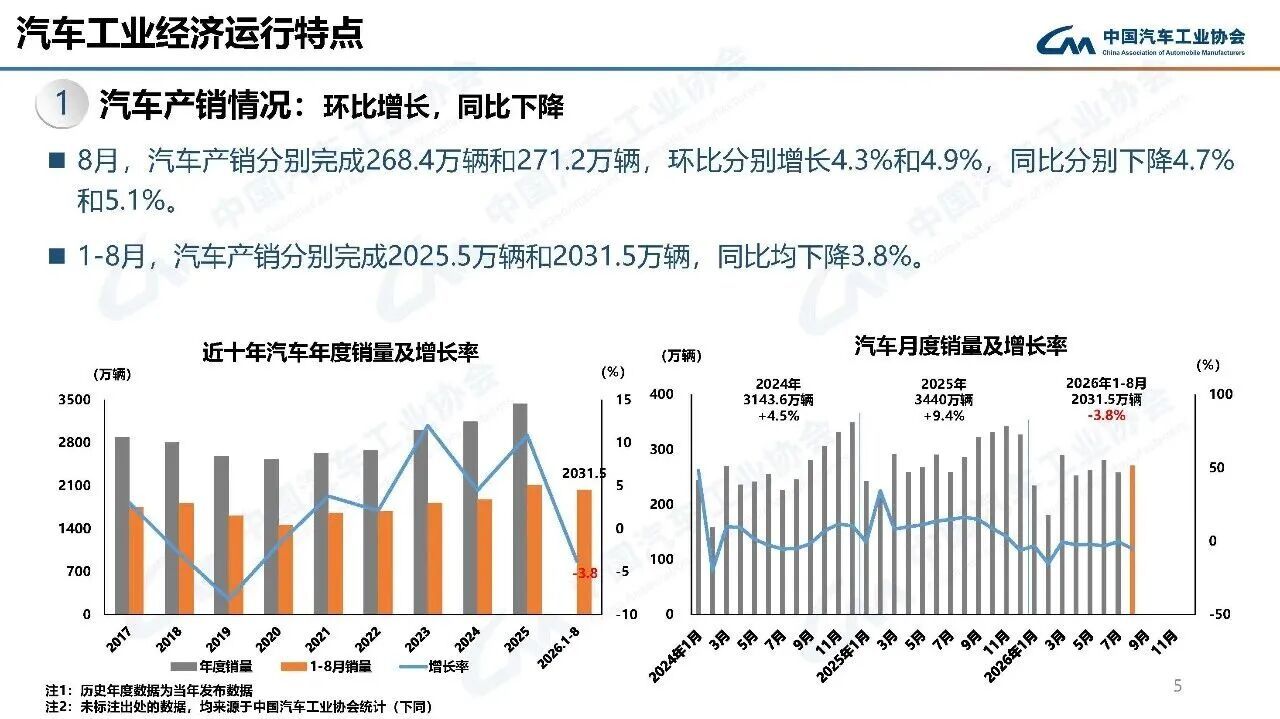 8月中国汽车产销情况