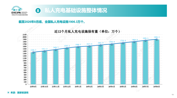 我国充电枪总数突破2400万个 公桩平均功率首次50KW