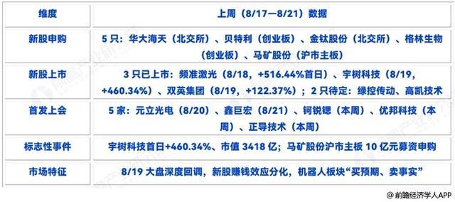 上周A股新股市场核心运行数据汇总