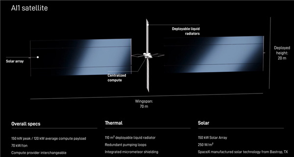 SpaceX英伟合作达打造太空算力！开发Starmind AI1卫星：搭载Rubin GPU+Vera CPU