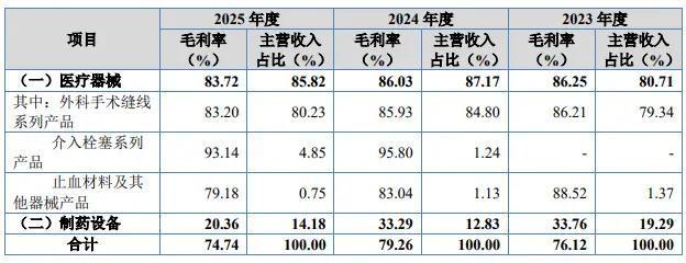 百迈科近年各产品营收占比与毛利率情况