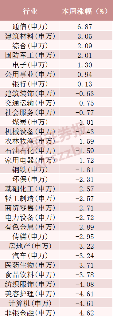 来源：Wind