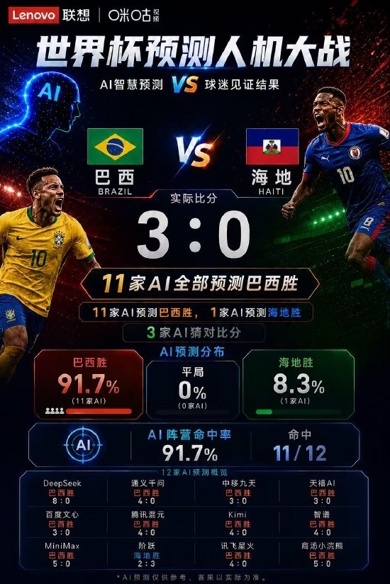 3家AI精准命中3:0，巴西首胜背后AI六连中