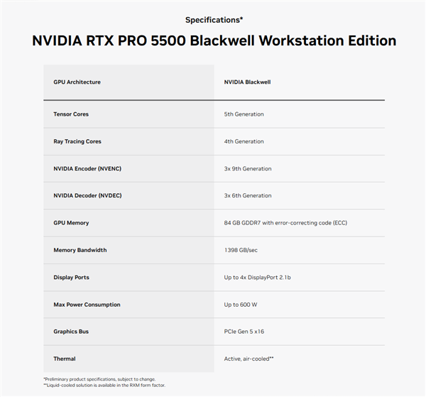 84GB GDDR7!英伟达RTX PRO 5500 Blackwell专业显卡登场