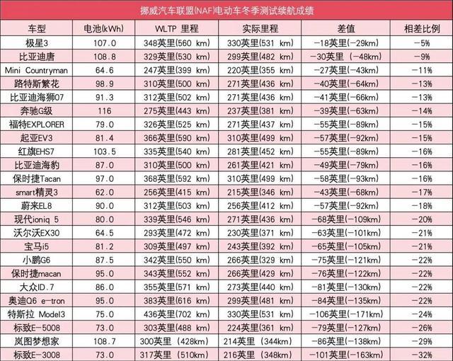 CLTC续航600公里，为何冬天只剩250？电池与标准双重大揭秘！-有驾