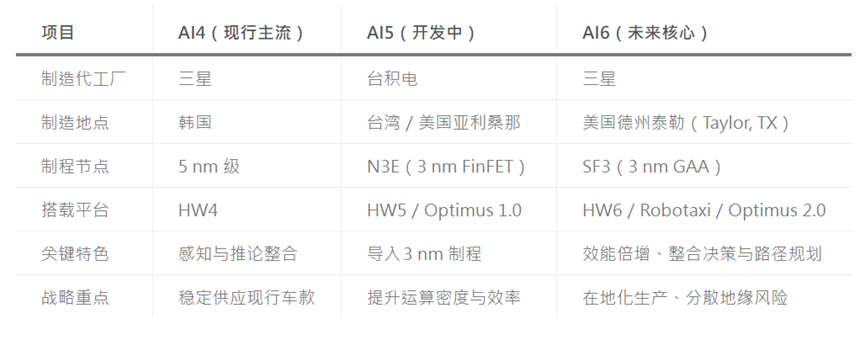 特斯拉自研AI 芯片规格与生产布局