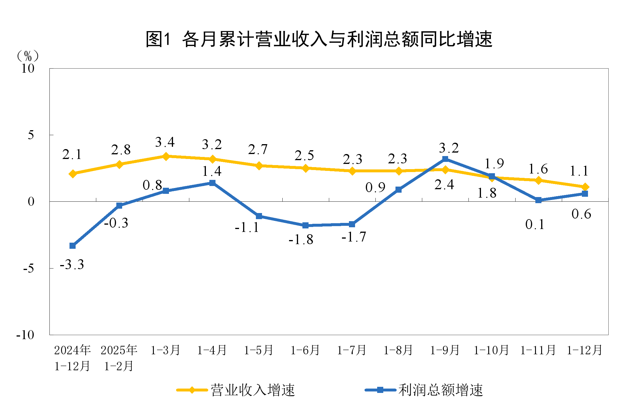 各月累计营业收入与利润总额同比增速。（国家统计局/图）
