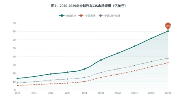 豪威汽车CIS营收全球第一 35.9%市场份额拉开领先身位