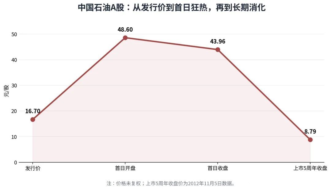 2007年中国石油在超级牛市中创下7.48万亿元的上市首日市值巅峰。