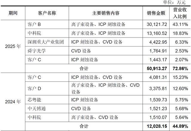 招股书中披露的具身智能企业前五大客户销售明细