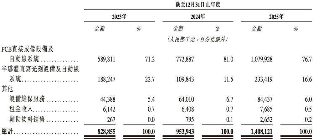 安徽半导体直写光刻设备“小巨人”,冲刺港交所!年入14亿,市值236亿