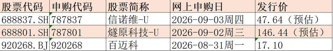 多只科创板新股发行申购信息汇总表