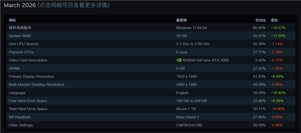 Steam 3月硬件调查：16GB反超32GB登顶、Linux份额历史性首破5%！