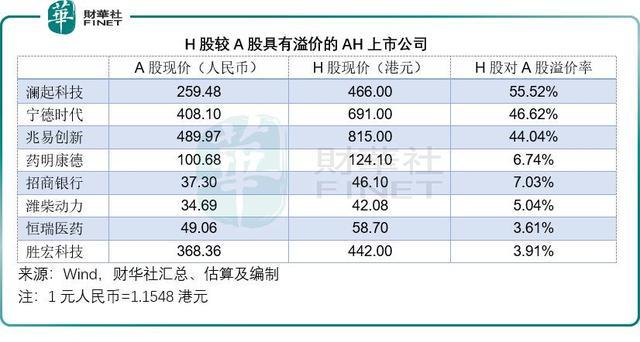 多家AH上市公司H股对A股溢价率统计表格