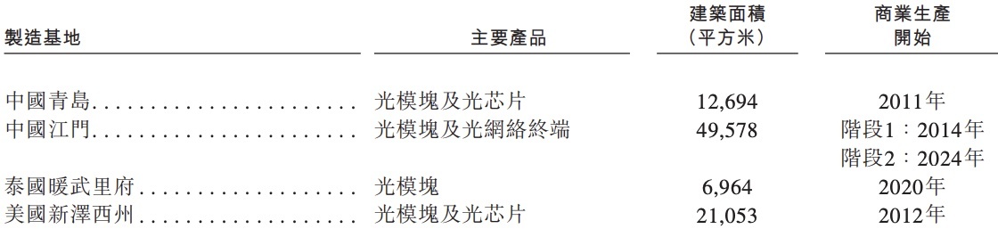 刚刚,海信控股的光通信芯片企业IPO了,市值冲破300亿