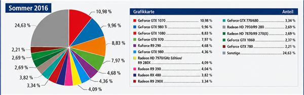 硬核玩家十年访问：AMD显卡透顶反超NVIDIA！RX 9070 XT登顶