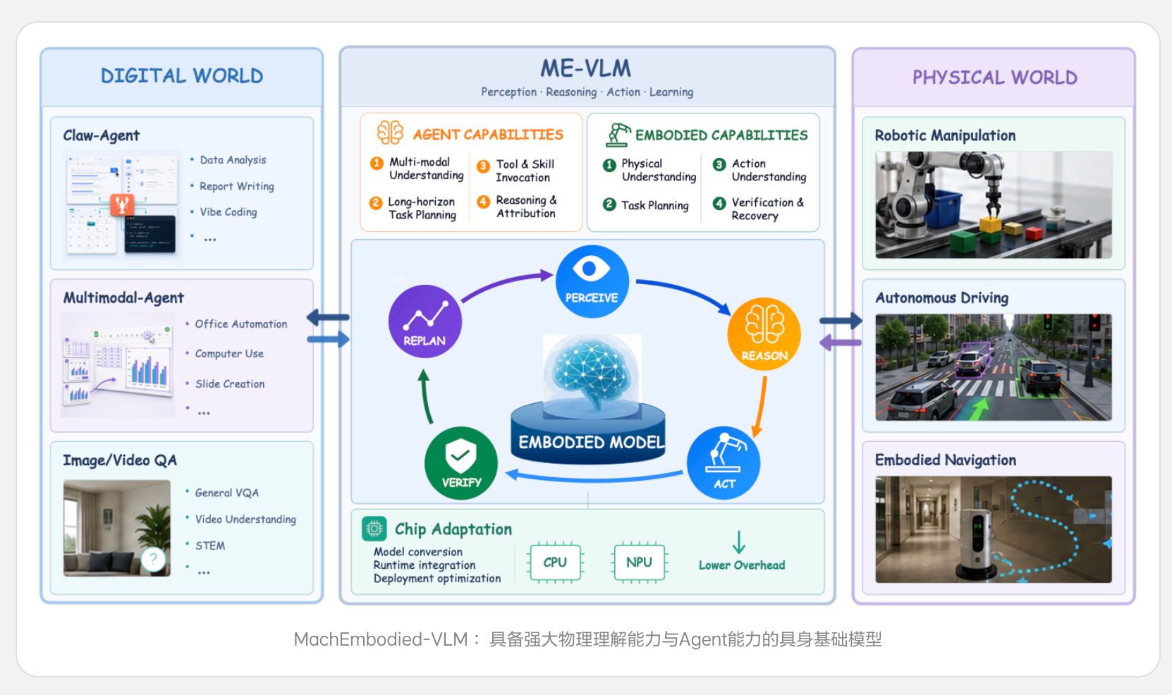 理想连发三大具身成果：智能系统ME-Brain-1.0、统一理解与生成模型ME-U0和视觉语言模型ME-VLM