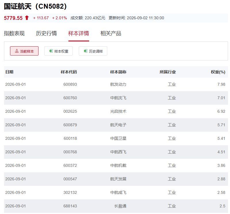 国证航天航空行业指数主要权重股