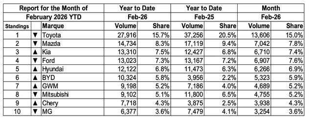 历史性突破!2月中国首超日本成澳大利亚单月新车最大供应国