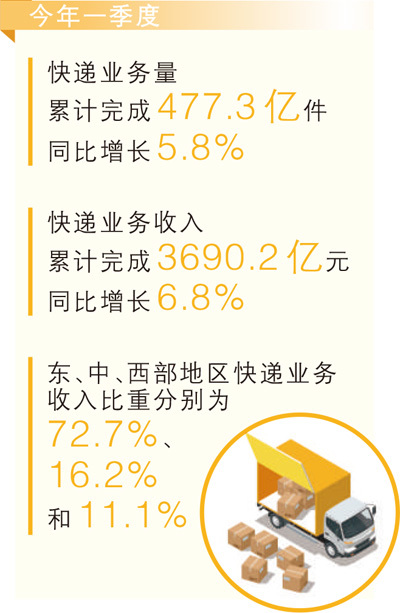 从快递增速感受发展活力（读数&middot;“十五五”首季）