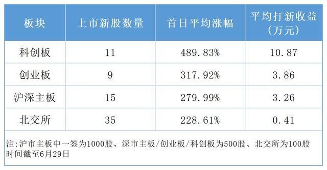 2026年各板块新股打新收益相关数据对比