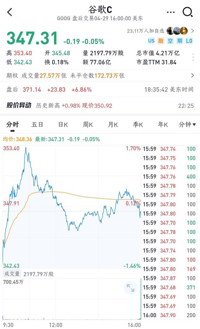 净利暴涨80%,谷歌靠AI猛吸金,Geimini用户破3.5亿人