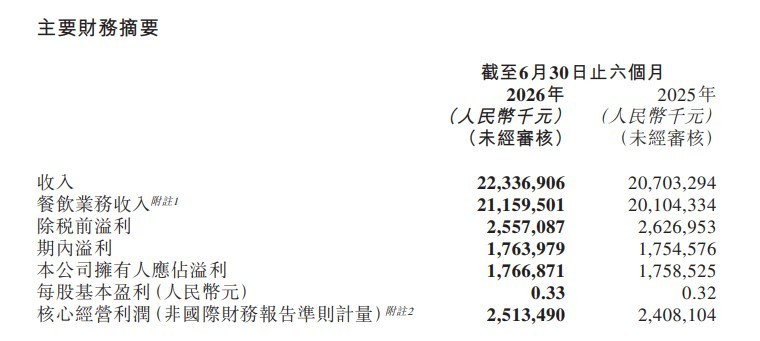 妻子刚套现张勇又向海底捞借钱【海底捞向创始人张勇授出1亿元贷款,其妻