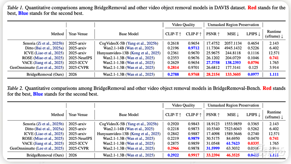 ICML 2026|美图提出BridgeRemoval,让视频消除不再穿帮