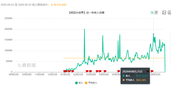 疯狂水世界进入广告业 仿佛龙卷风摧毁停车场