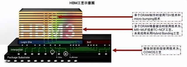 HBM工艺示意图