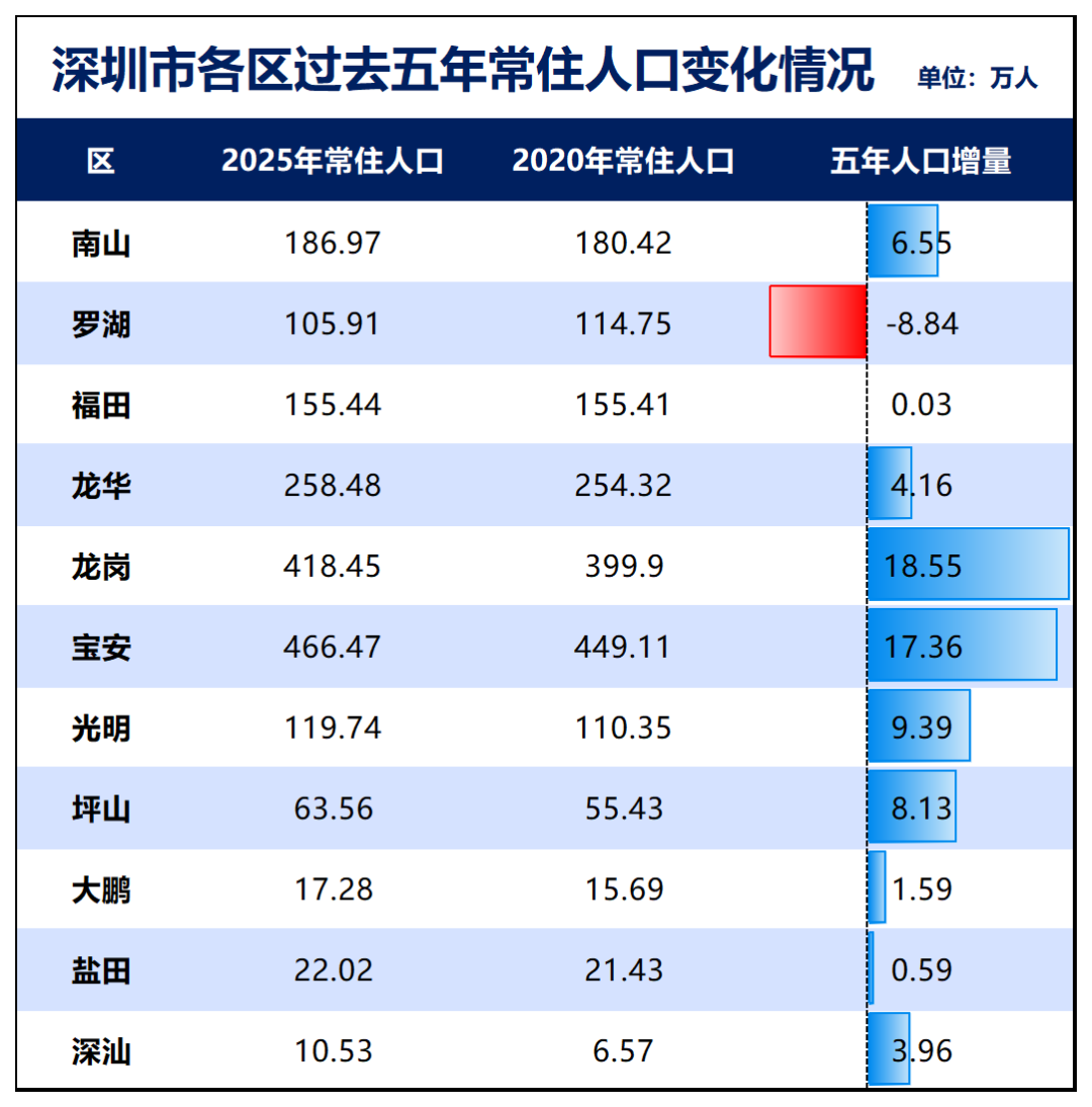 制图:城市财经;数据:深圳市统计局