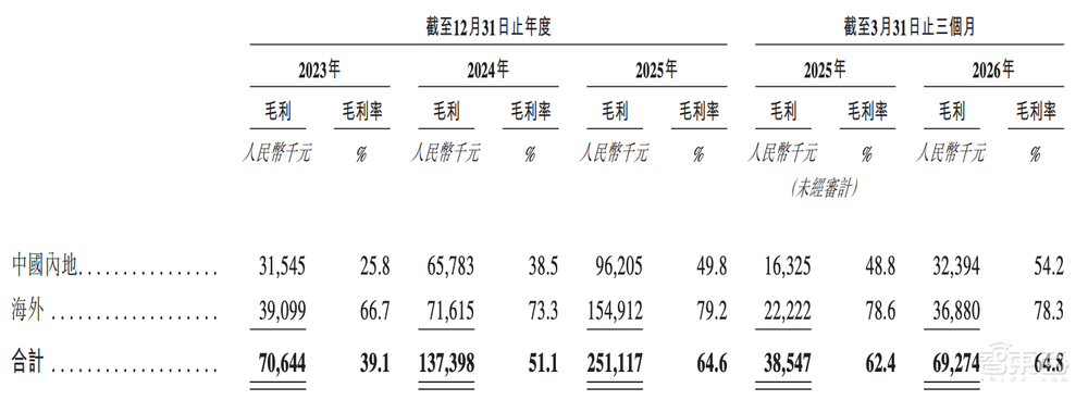 今天，梅卡曼德港股上市，三年营收超八亿，年复合增长率达46.6%