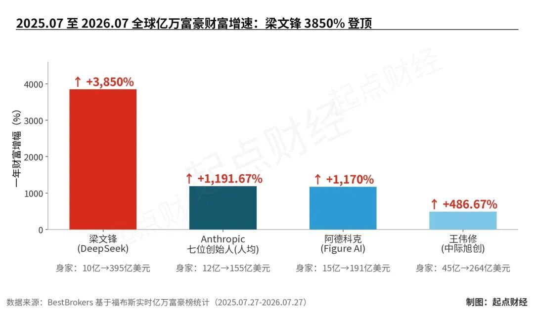 全球亿万富豪财富增速对比