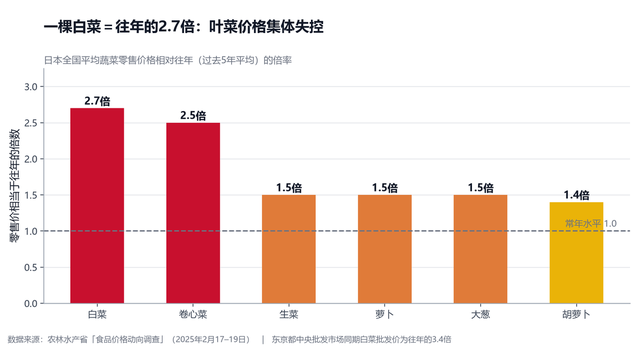 时薪涨到新高,却买不起一棵白菜:日本正在越涨越穷