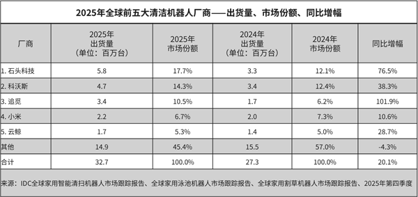 全球家用清洁机器人最新排行出炉：前五全是中国厂商 石头第一没悬念
