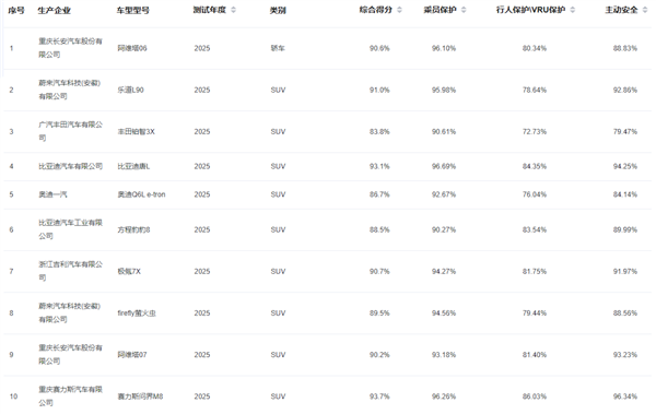 最便宜的鸿蒙智行SUV 尚界H5中汽研测试成绩出炉:得分率名列前茅