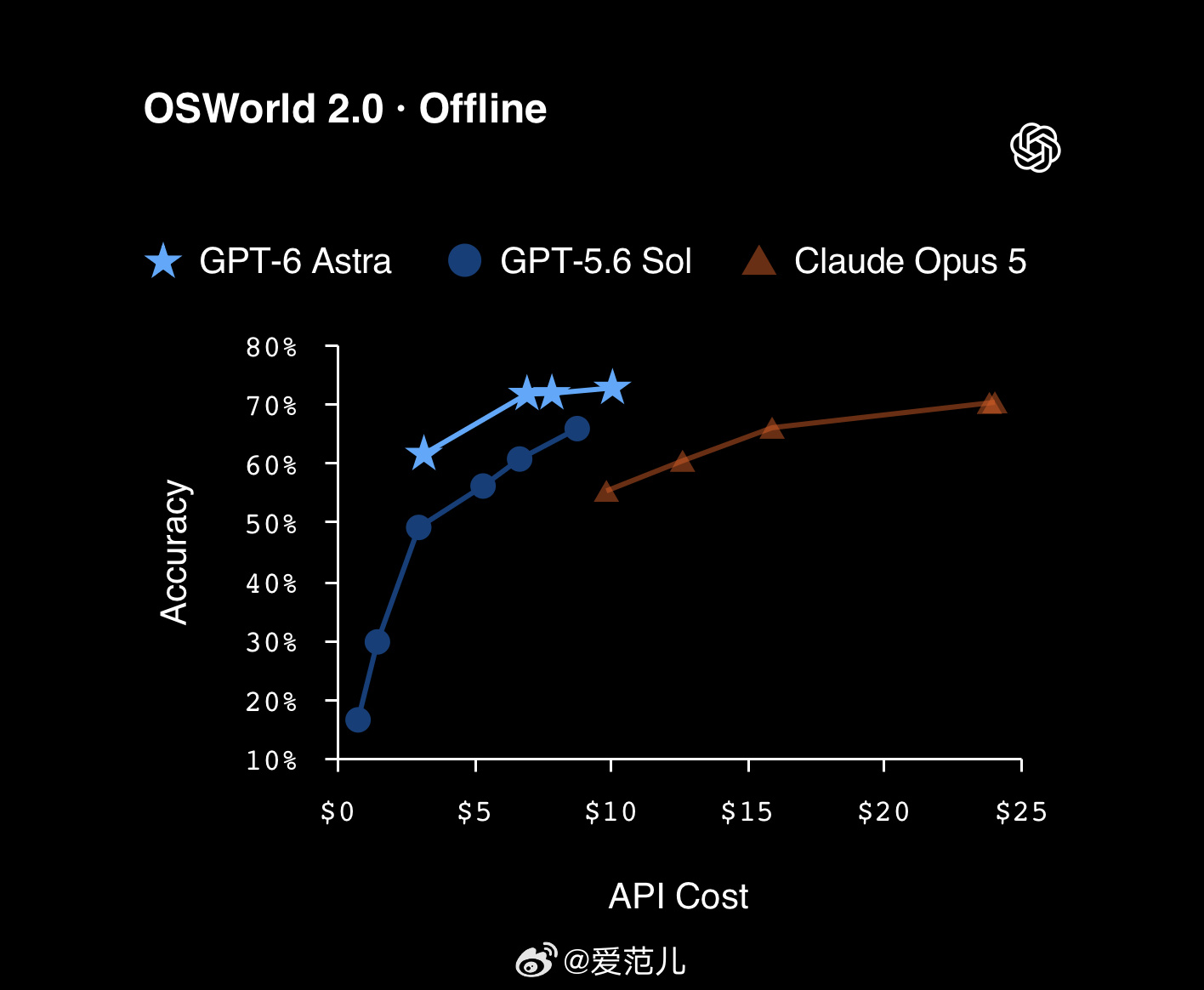 【#GPT-6 正式发布#!OpenAI 最强模型 Astra 来了