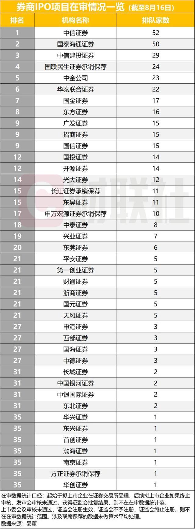 截至8月16日券商IPO在审项目数量排名表