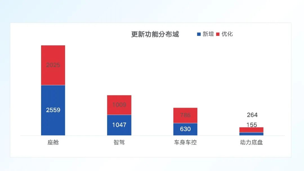 OTA“暂停”一年,车企的饼画不下去了