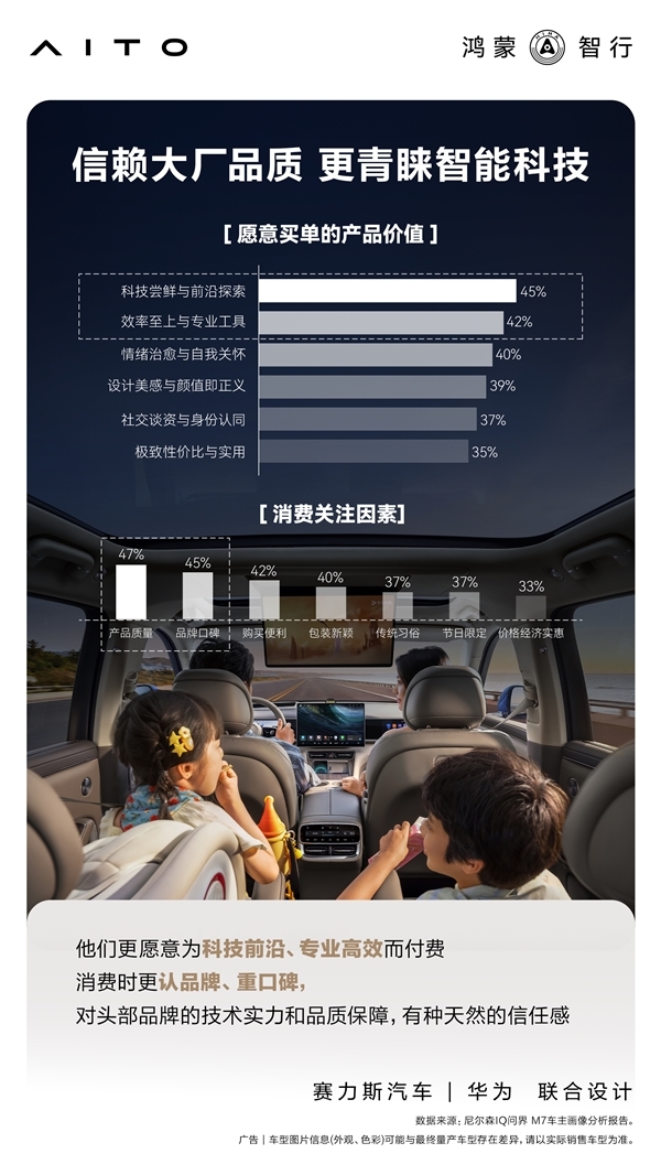 累计托付43万辆 官方公布问界M7用户画像:90后成完全主力