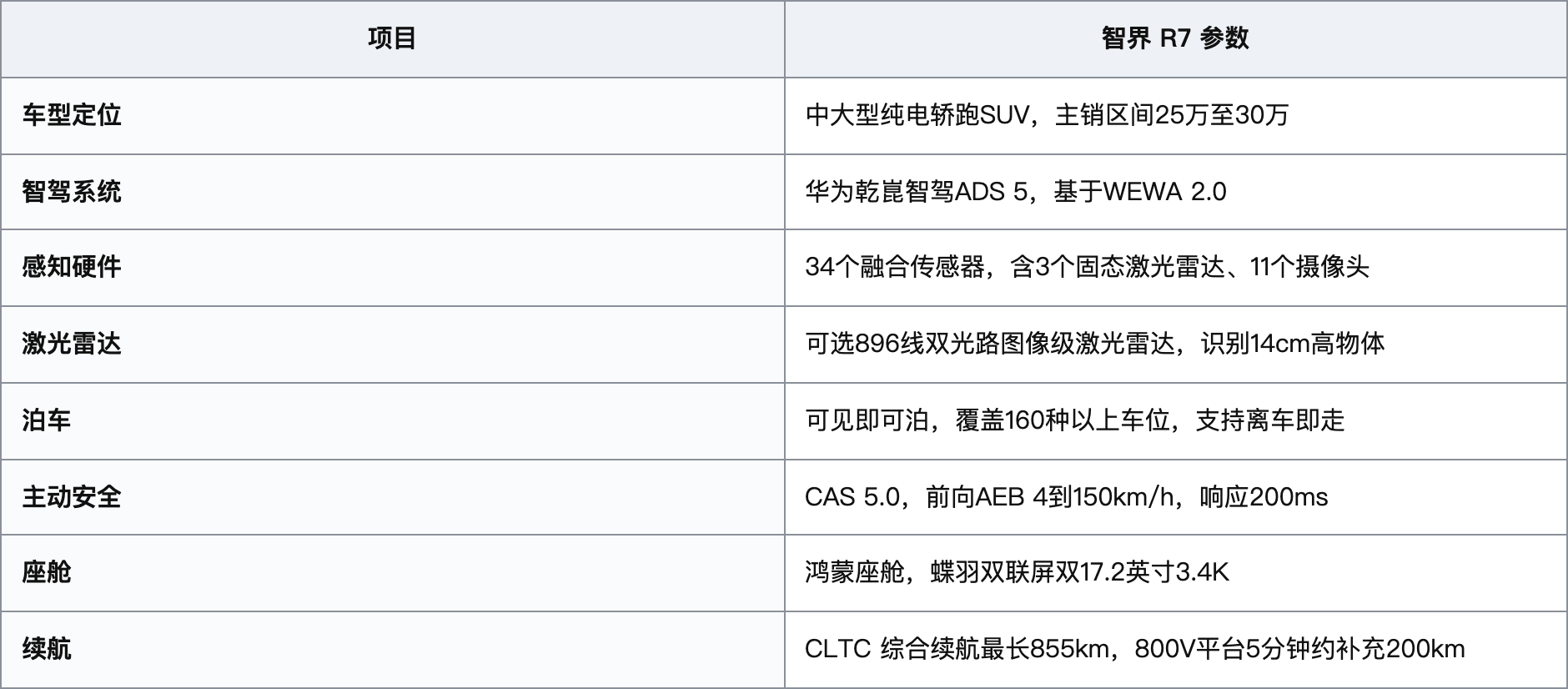 25万智驾好的电车选什么?智界R7天天敢用