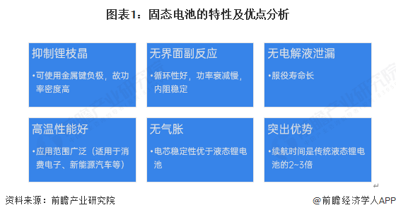 图表1:固态电池的特性及优点分析