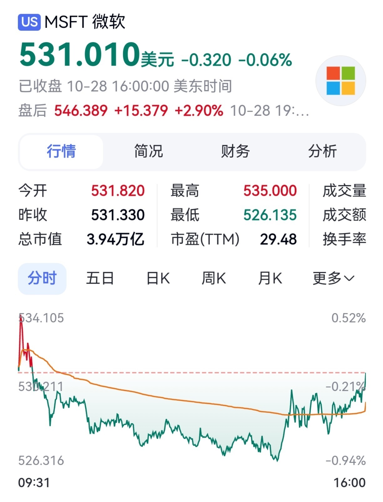 【微软业绩全面超预期】美东时间周三盘后,微软公布2027财年第一财季