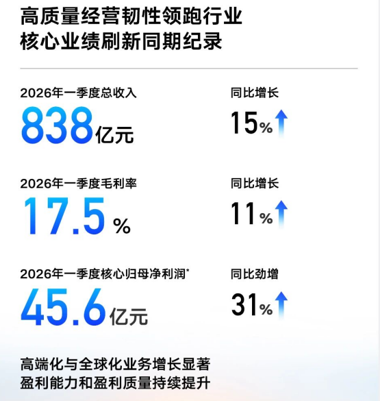 吉利汽车2026年Q1营收838亿元,核心净利增31%